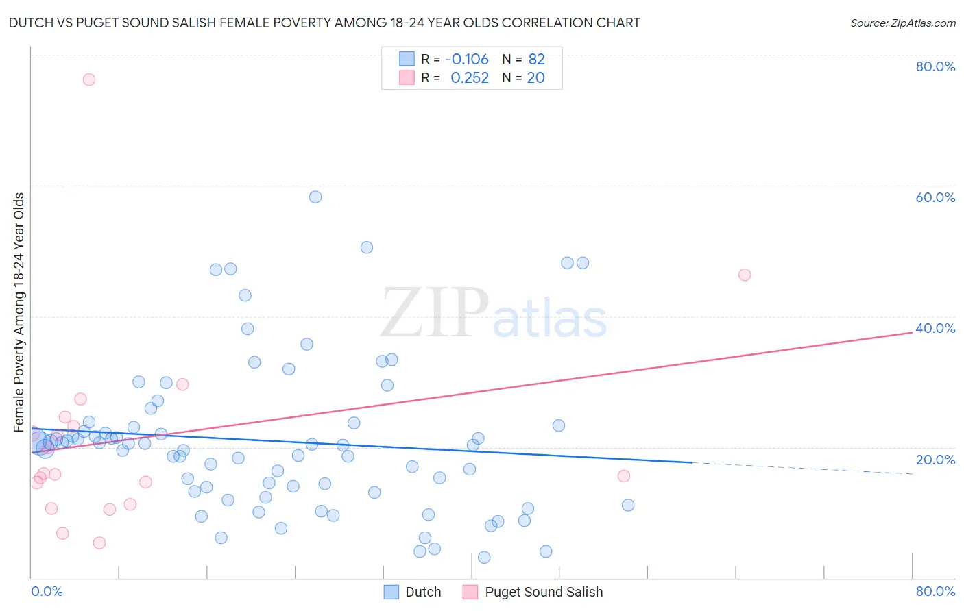 Dutch vs Puget Sound Salish Female Poverty Among 18-24 Year Olds