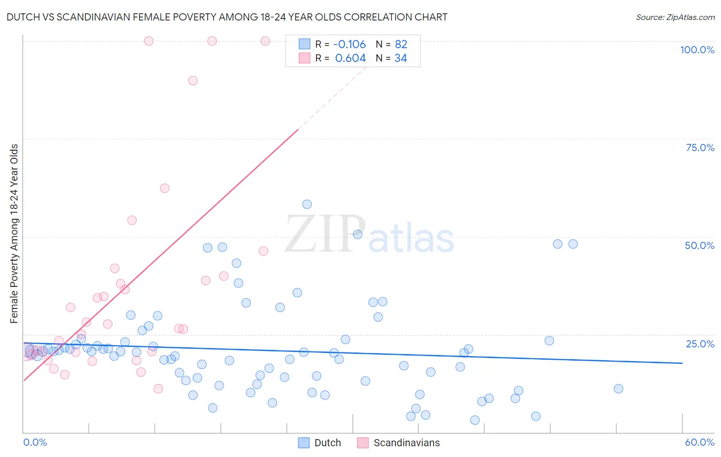 Dutch vs Scandinavian Female Poverty Among 18-24 Year Olds