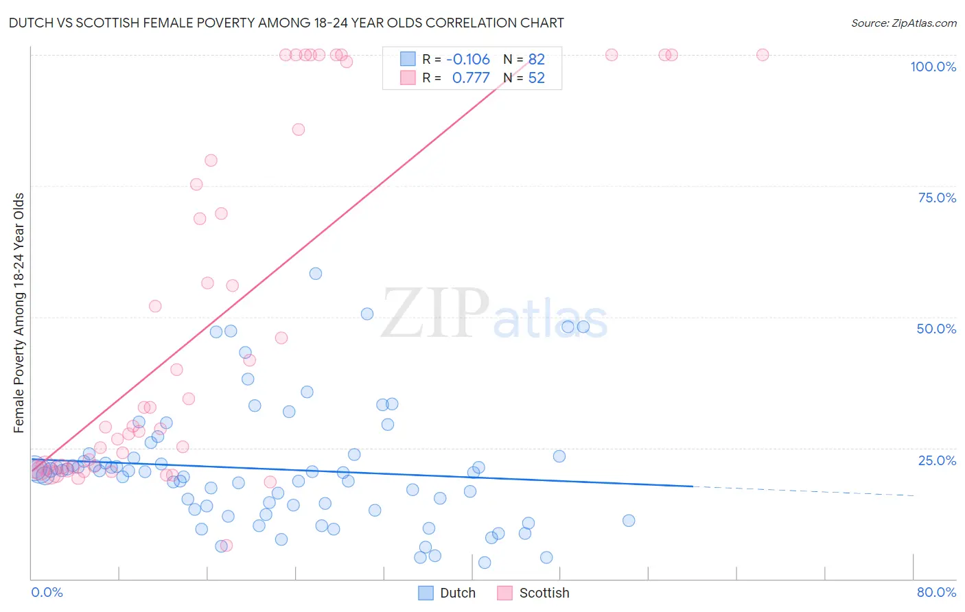 Dutch vs Scottish Female Poverty Among 18-24 Year Olds
