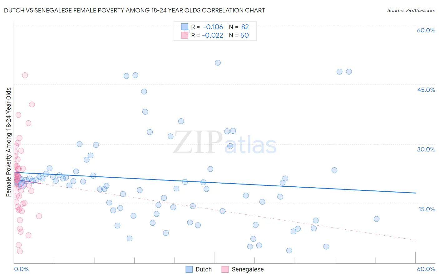 Dutch vs Senegalese Female Poverty Among 18-24 Year Olds