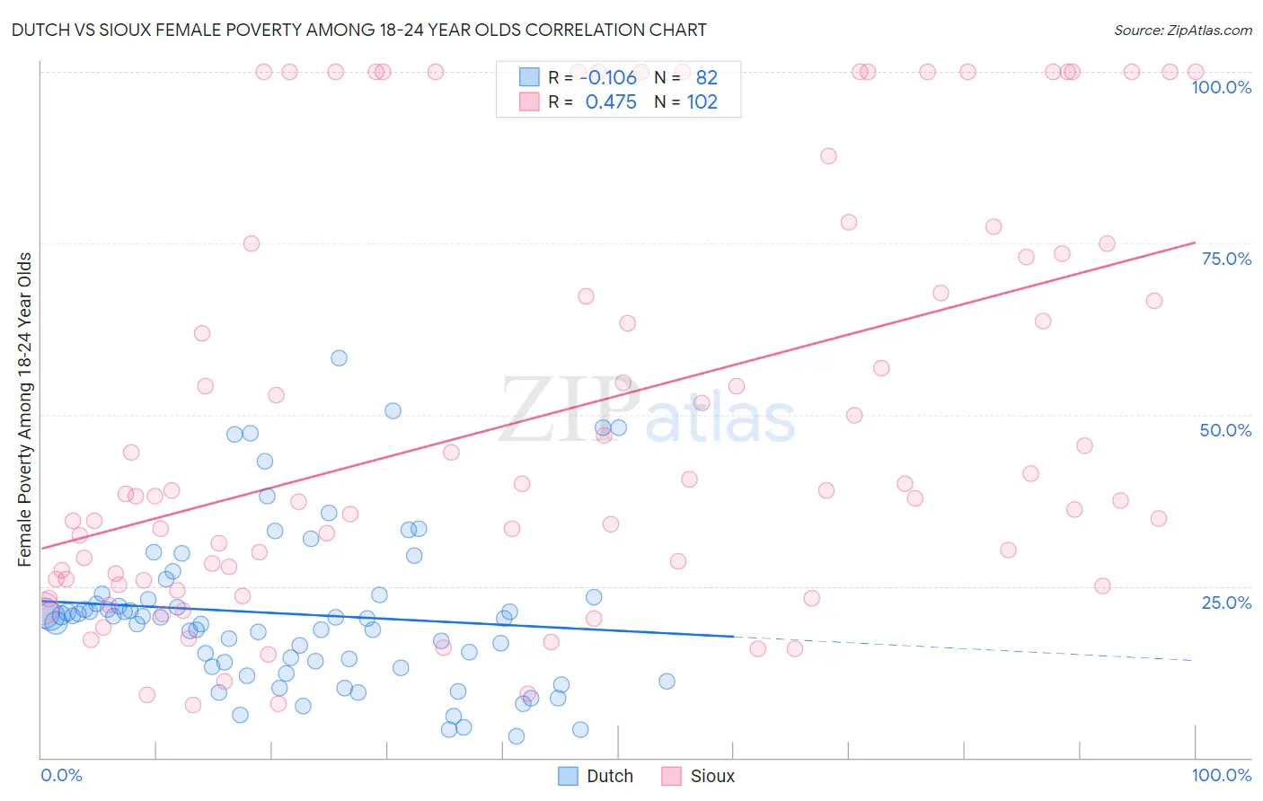 Dutch vs Sioux Female Poverty Among 18-24 Year Olds