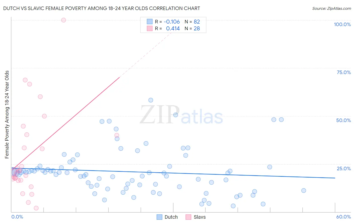 Dutch vs Slavic Female Poverty Among 18-24 Year Olds