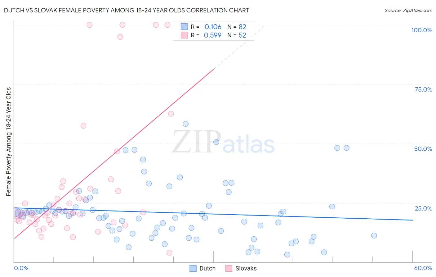 Dutch vs Slovak Female Poverty Among 18-24 Year Olds