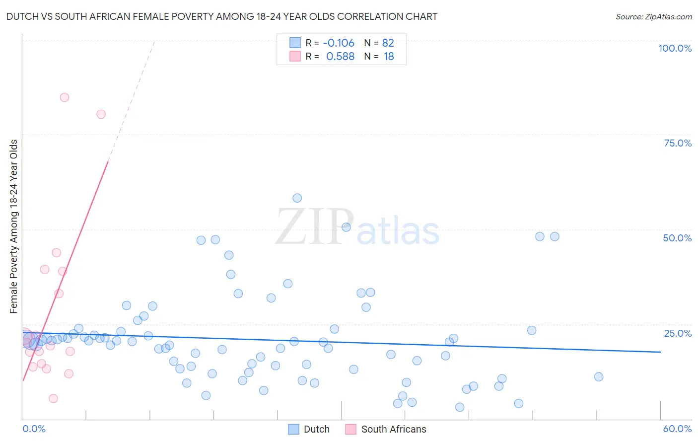 Dutch vs South African Female Poverty Among 18-24 Year Olds