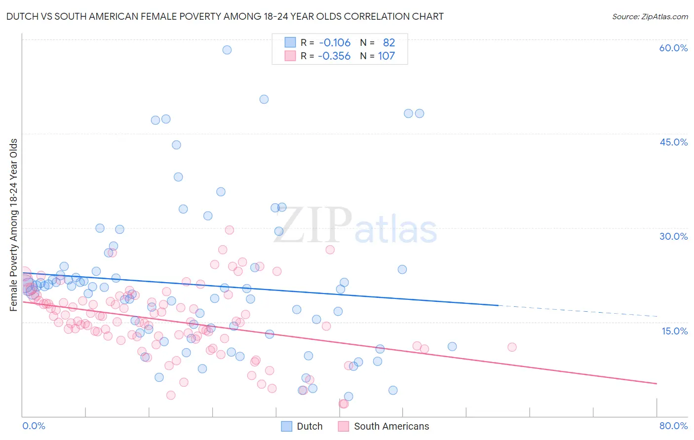 Dutch vs South American Female Poverty Among 18-24 Year Olds