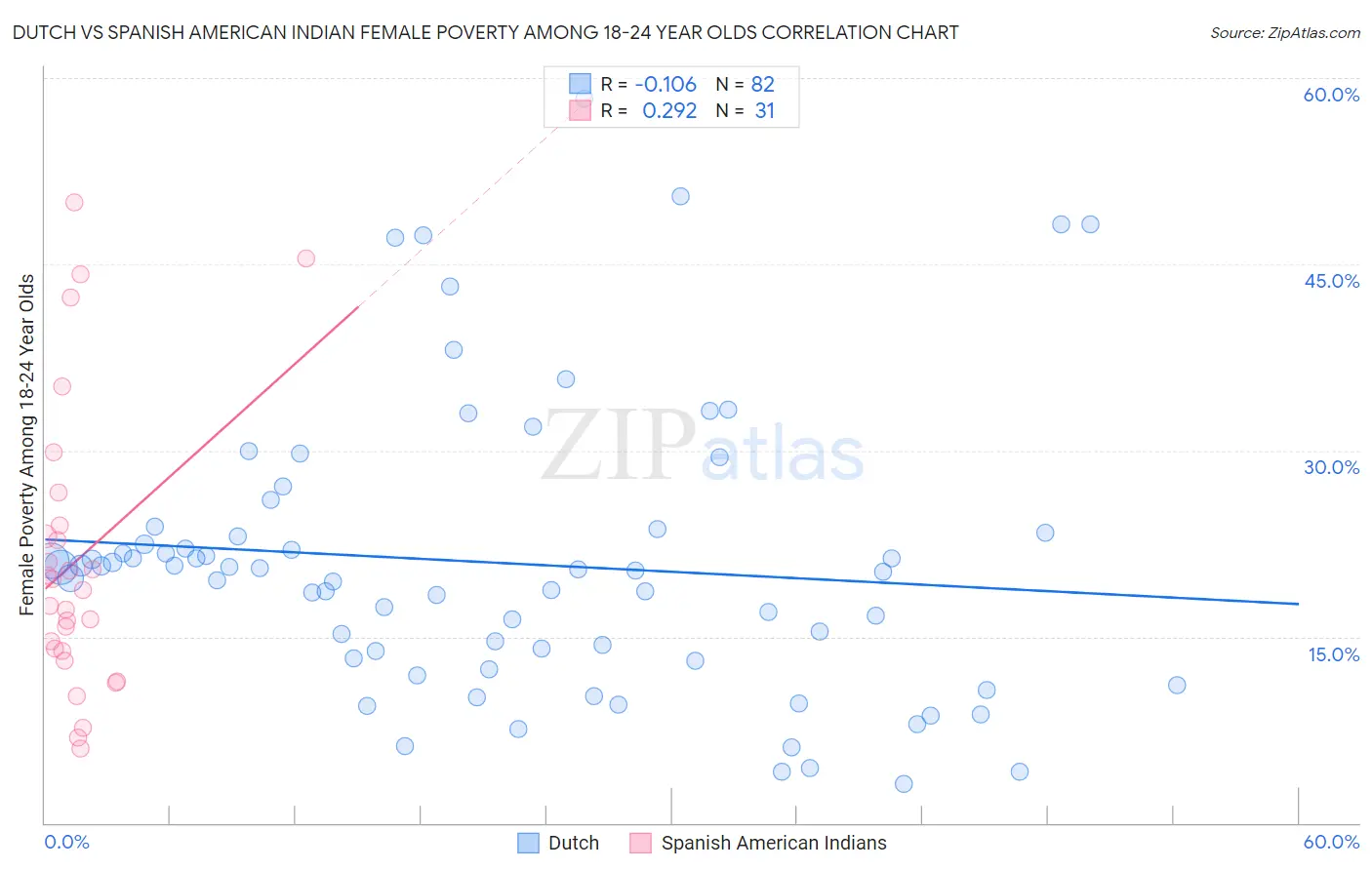 Dutch vs Spanish American Indian Female Poverty Among 18-24 Year Olds
