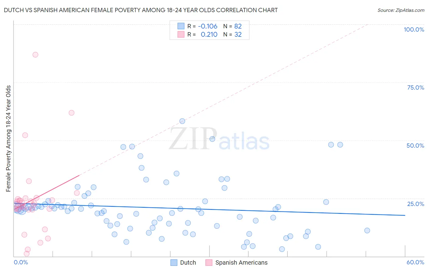 Dutch vs Spanish American Female Poverty Among 18-24 Year Olds