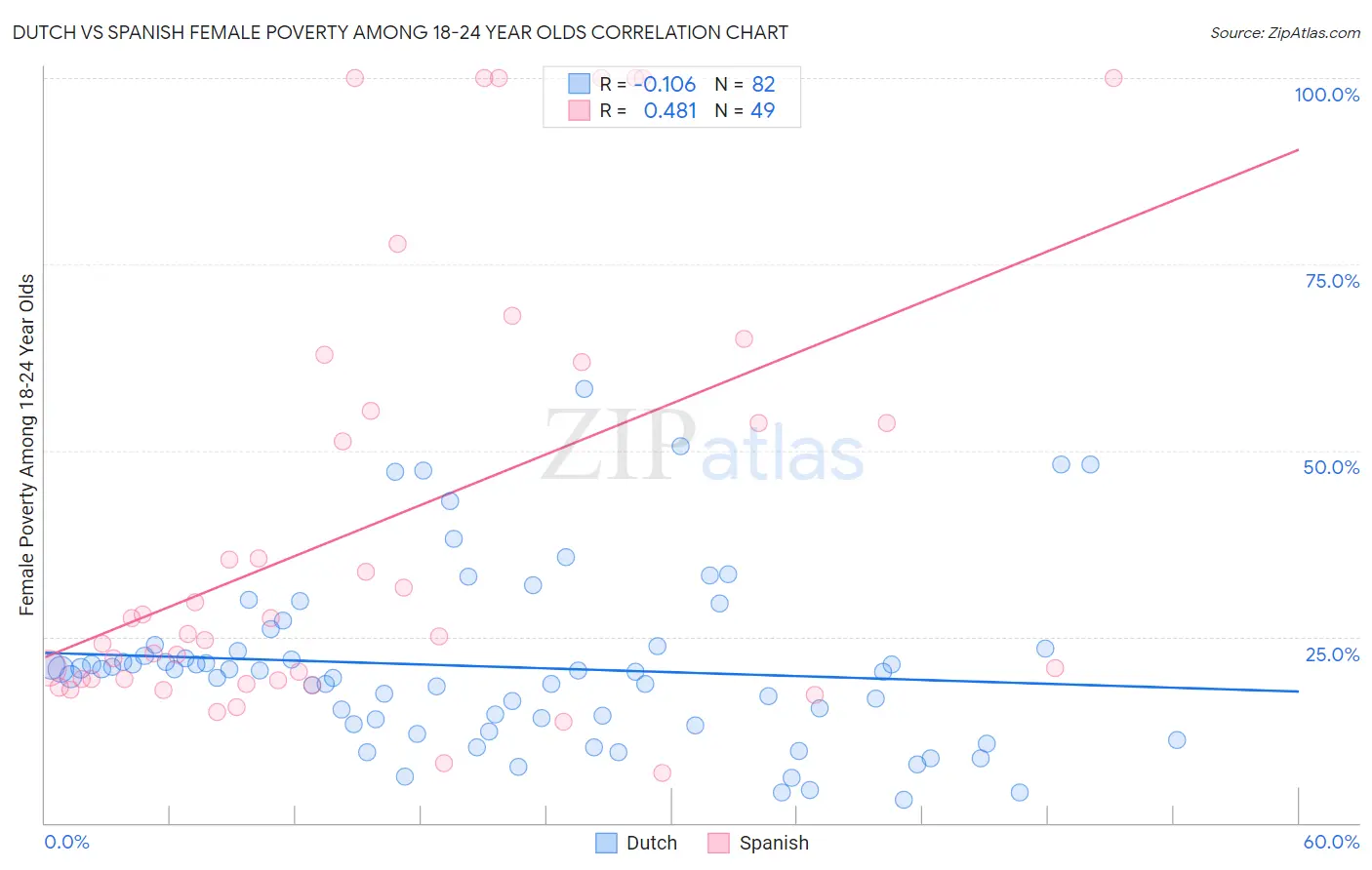 Dutch vs Spanish Female Poverty Among 18-24 Year Olds