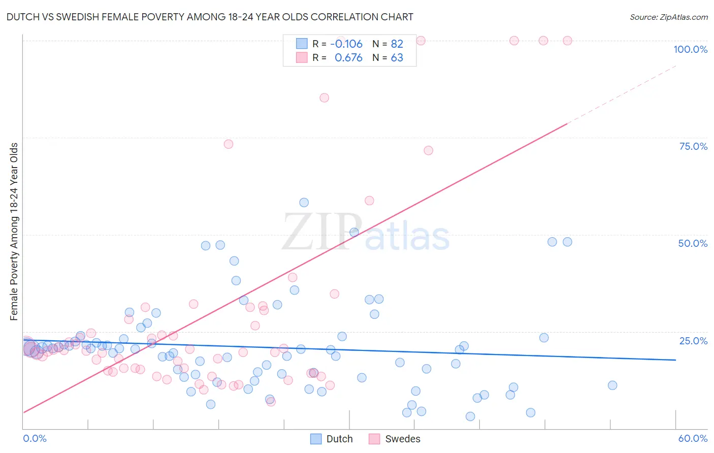 Dutch vs Swedish Female Poverty Among 18-24 Year Olds