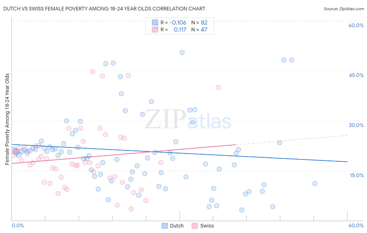 Dutch vs Swiss Female Poverty Among 18-24 Year Olds