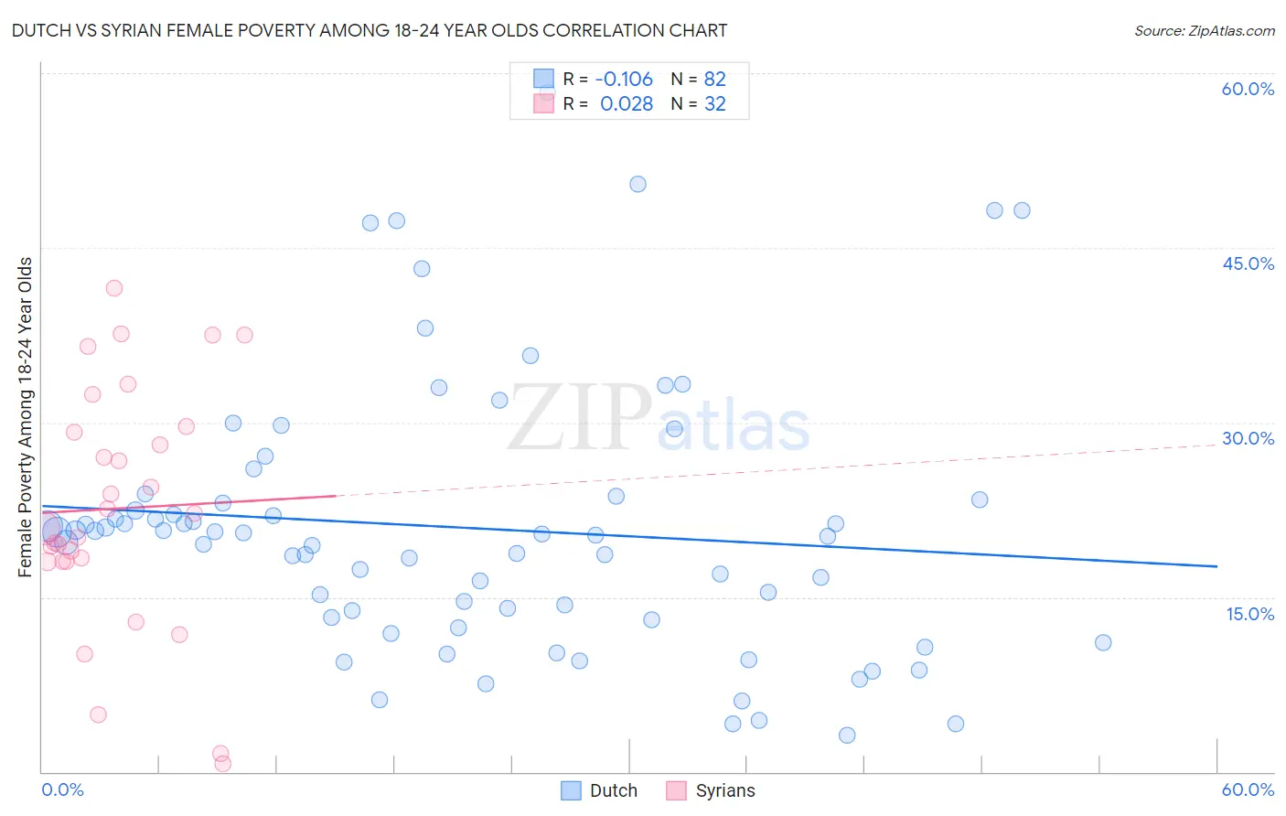 Dutch vs Syrian Female Poverty Among 18-24 Year Olds