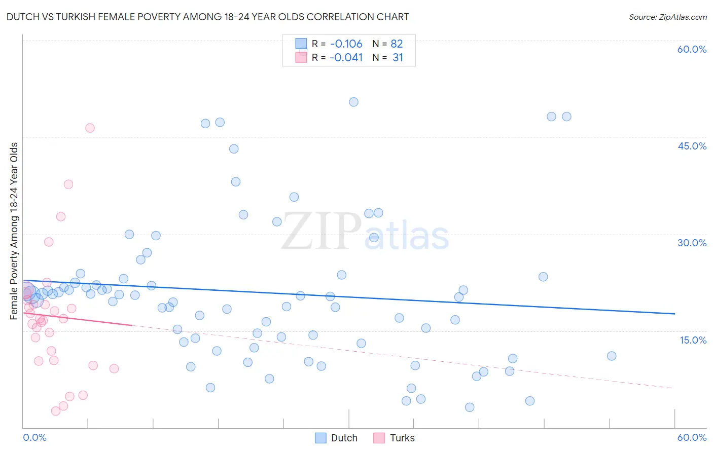 Dutch vs Turkish Female Poverty Among 18-24 Year Olds