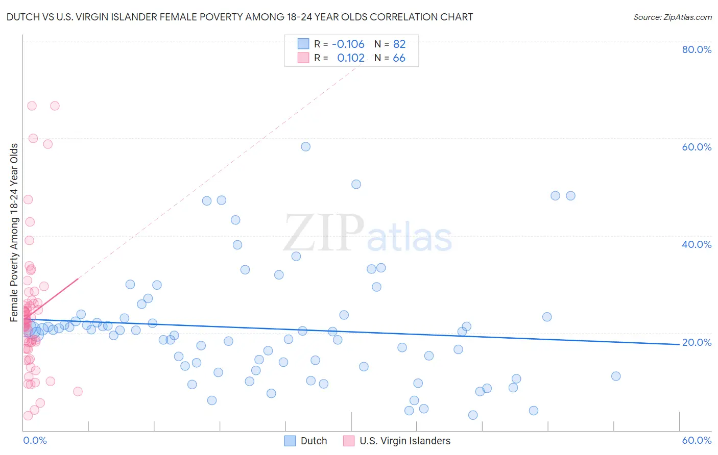 Dutch vs U.S. Virgin Islander Female Poverty Among 18-24 Year Olds