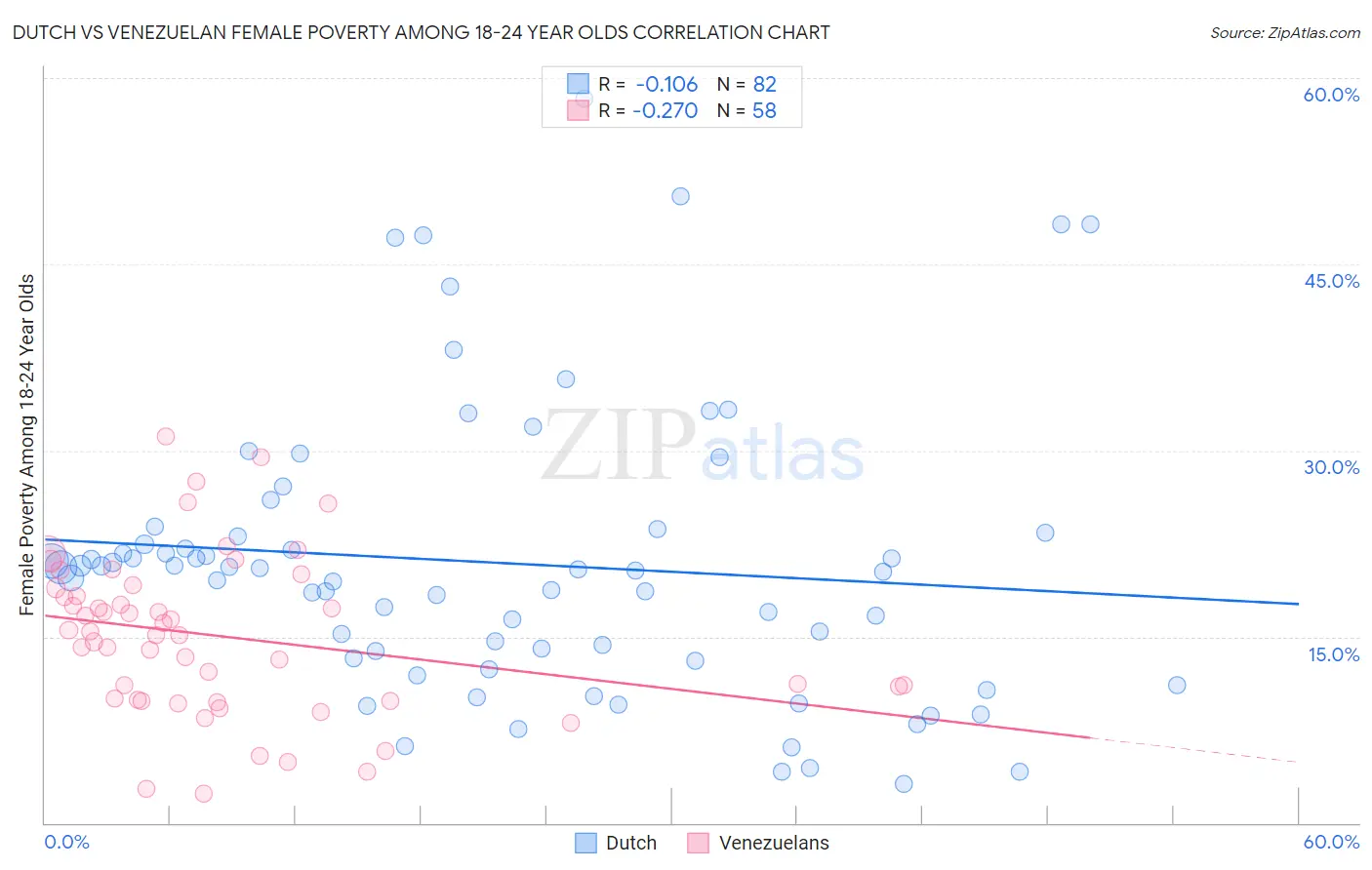 Dutch vs Venezuelan Female Poverty Among 18-24 Year Olds