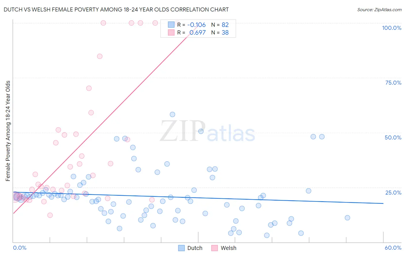 Dutch vs Welsh Female Poverty Among 18-24 Year Olds