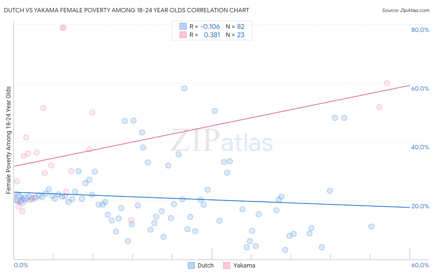Dutch vs Yakama Female Poverty Among 18-24 Year Olds