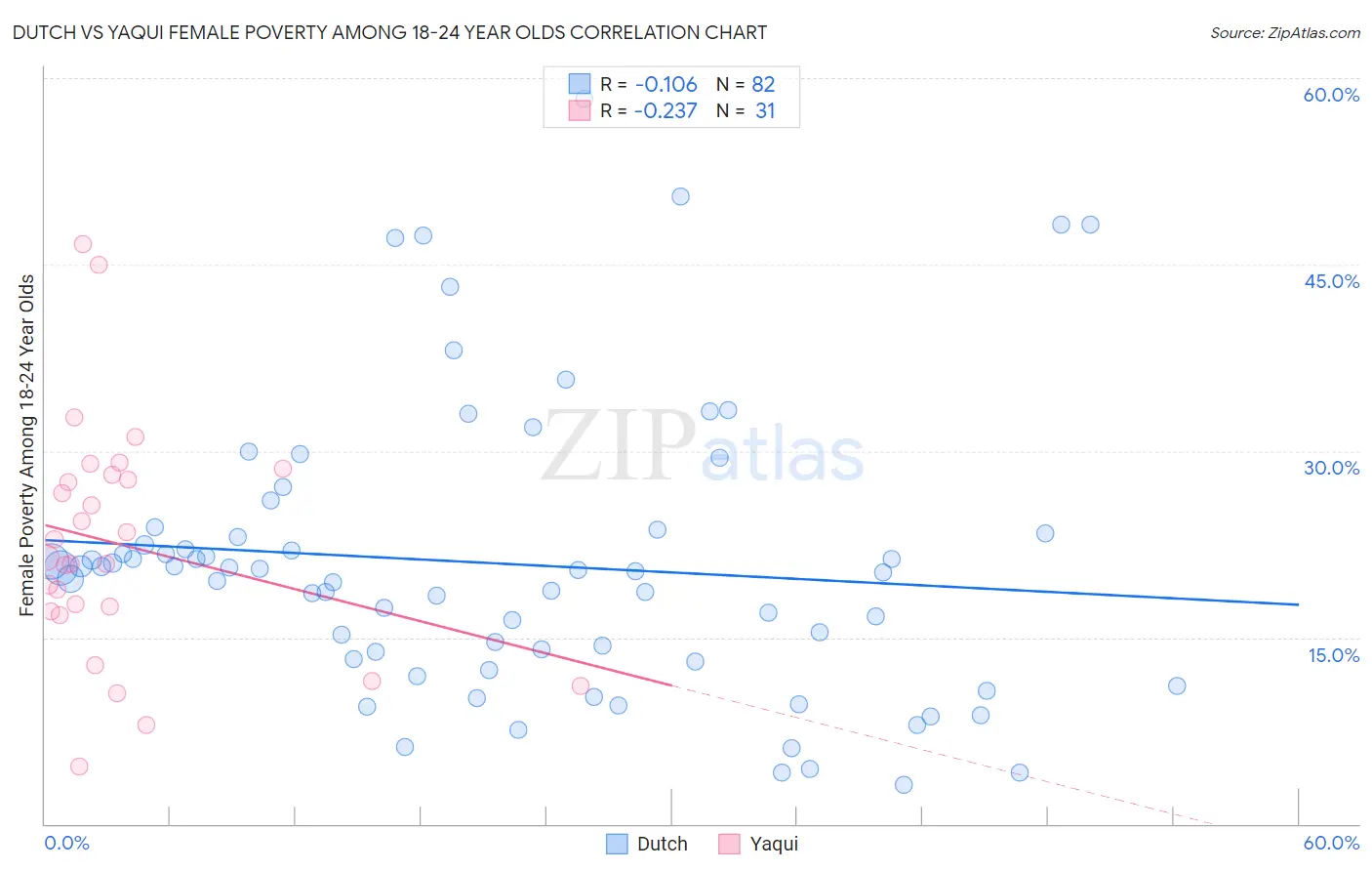 Dutch vs Yaqui Female Poverty Among 18-24 Year Olds