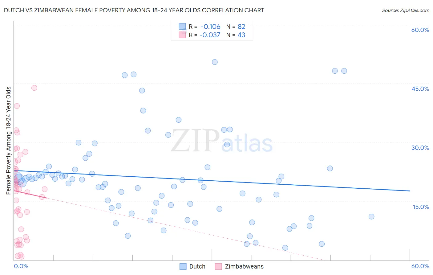 Dutch vs Zimbabwean Female Poverty Among 18-24 Year Olds