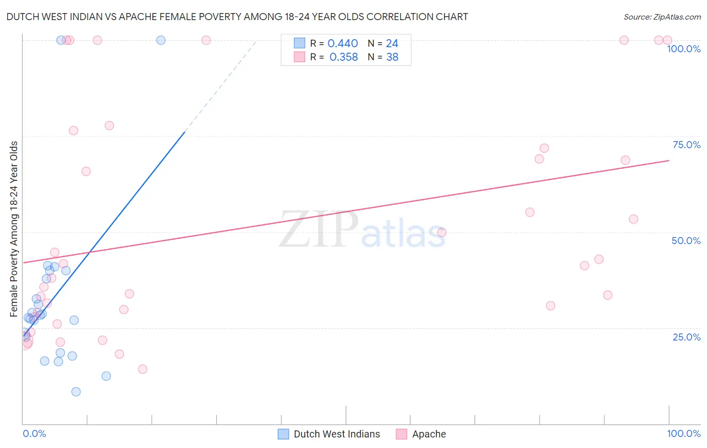 Dutch West Indian vs Apache Female Poverty Among 18-24 Year Olds