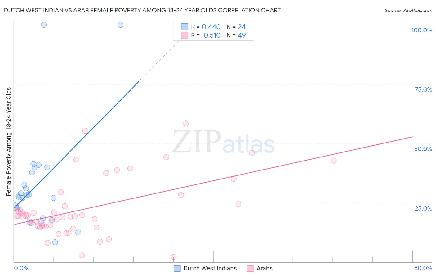 Dutch West Indian vs Arab Female Poverty Among 18-24 Year Olds