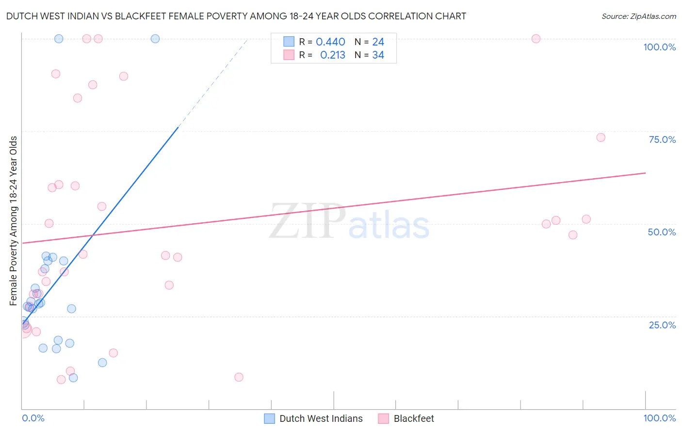 Dutch West Indian vs Blackfeet Female Poverty Among 18-24 Year Olds