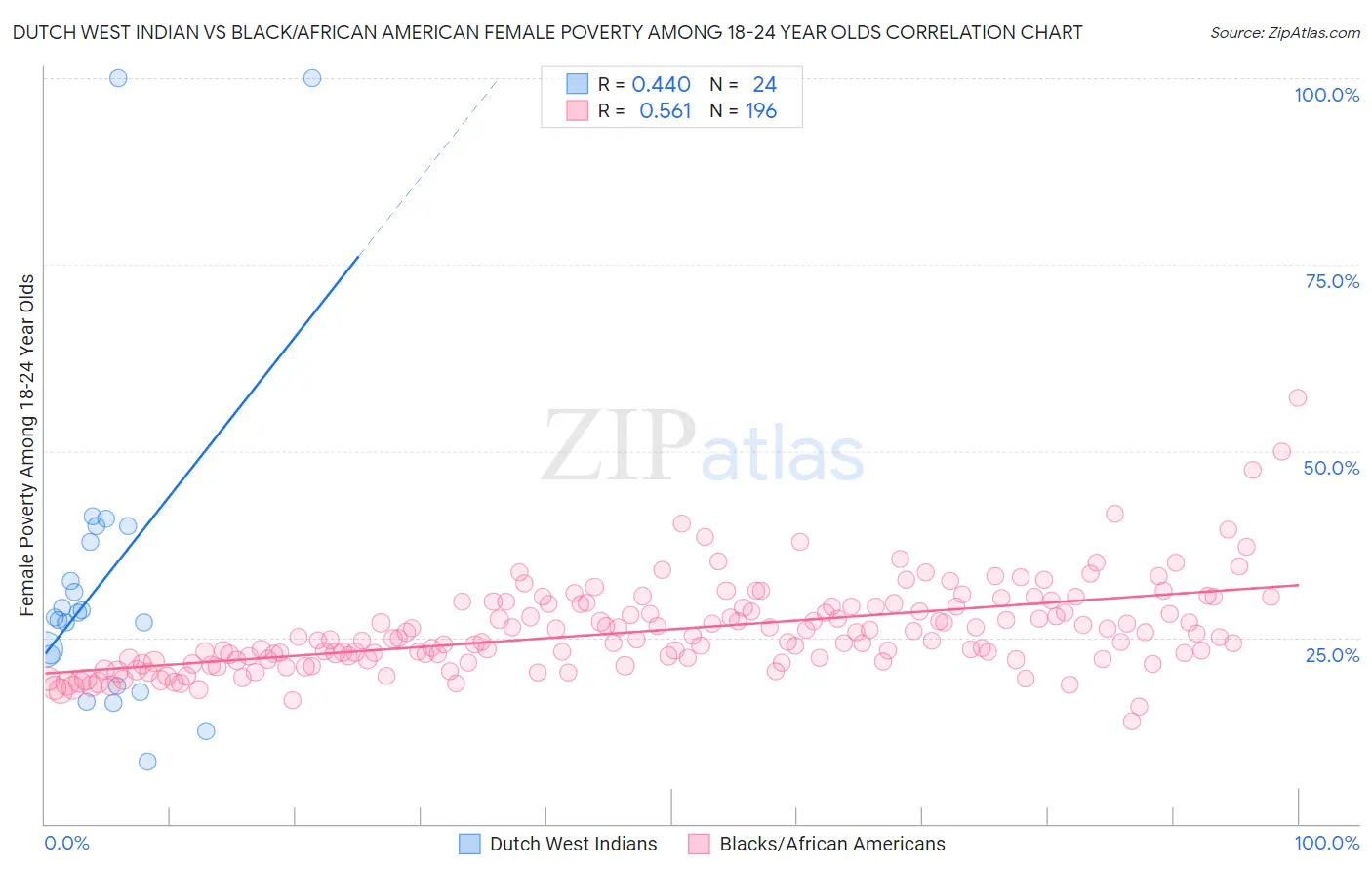 Dutch West Indian vs Black/African American Female Poverty Among 18-24 Year Olds