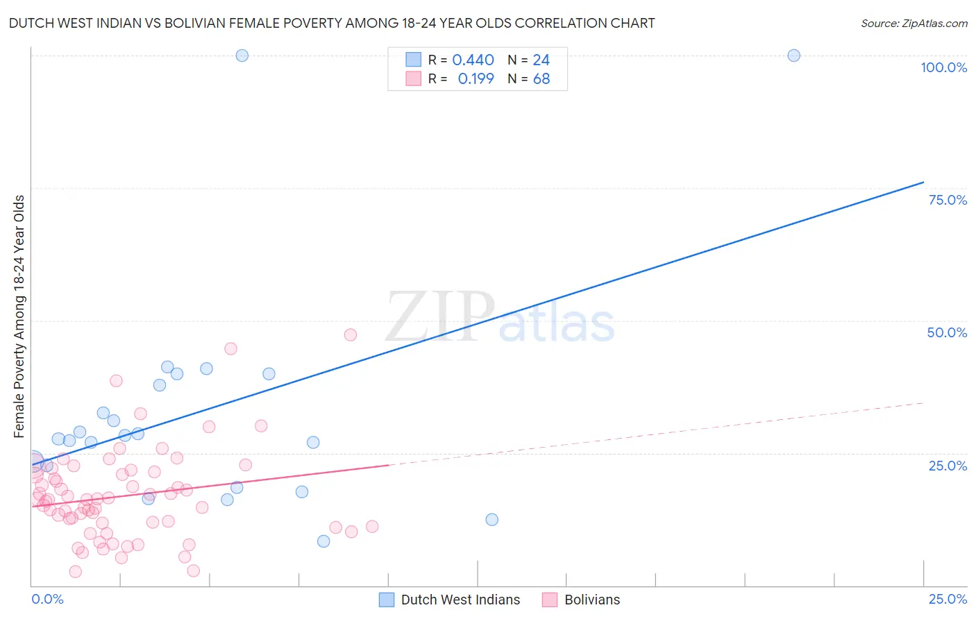 Dutch West Indian vs Bolivian Female Poverty Among 18-24 Year Olds