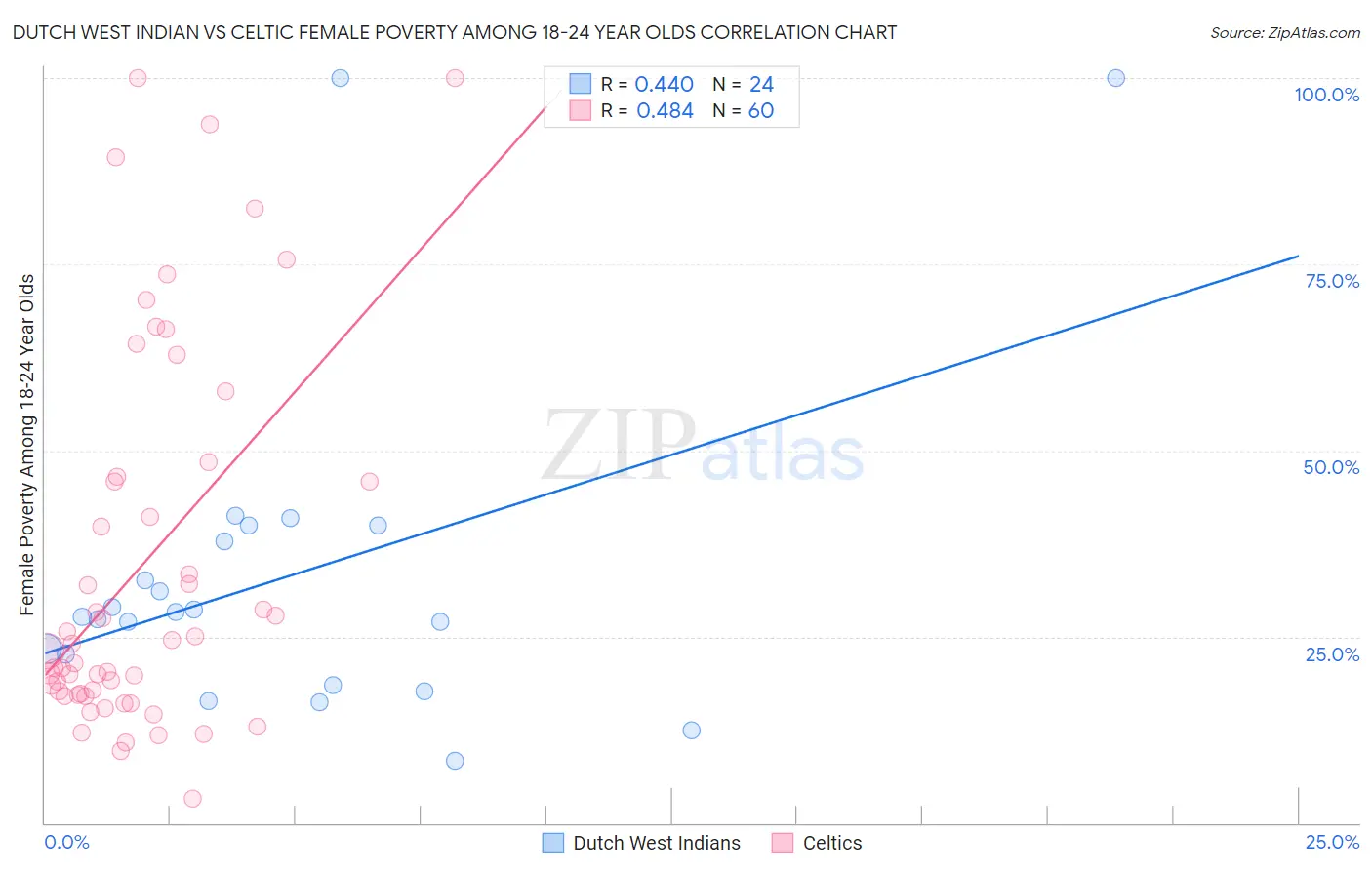 Dutch West Indian vs Celtic Female Poverty Among 18-24 Year Olds