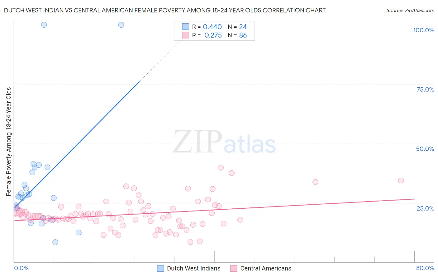 Dutch West Indian vs Central American Female Poverty Among 18-24 Year Olds