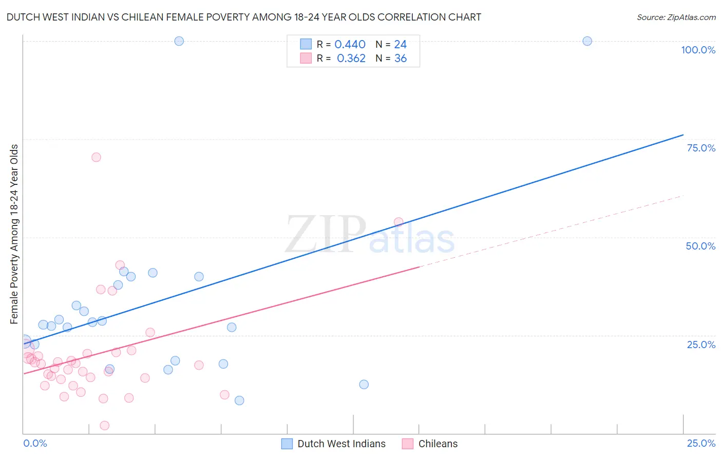 Dutch West Indian vs Chilean Female Poverty Among 18-24 Year Olds