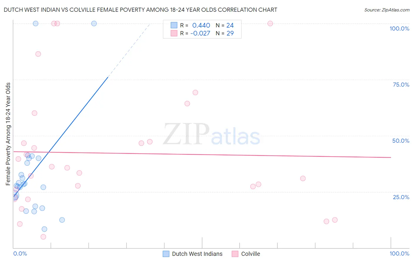 Dutch West Indian vs Colville Female Poverty Among 18-24 Year Olds
