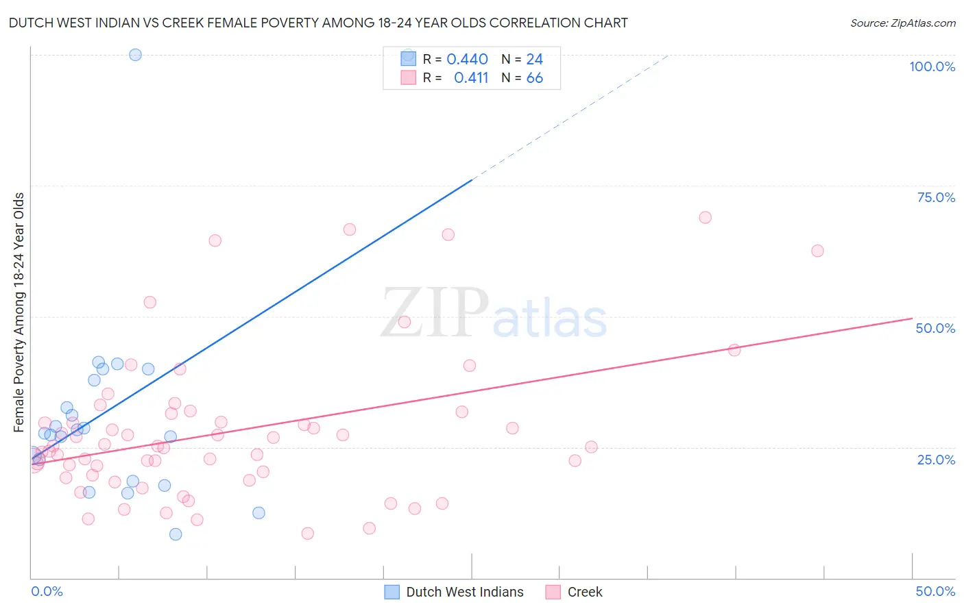 Dutch West Indian vs Creek Female Poverty Among 18-24 Year Olds