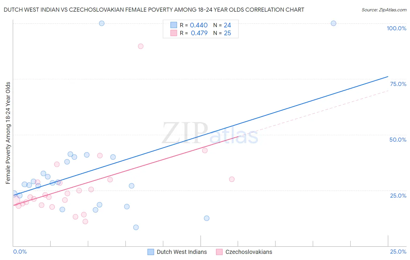 Dutch West Indian vs Czechoslovakian Female Poverty Among 18-24 Year Olds