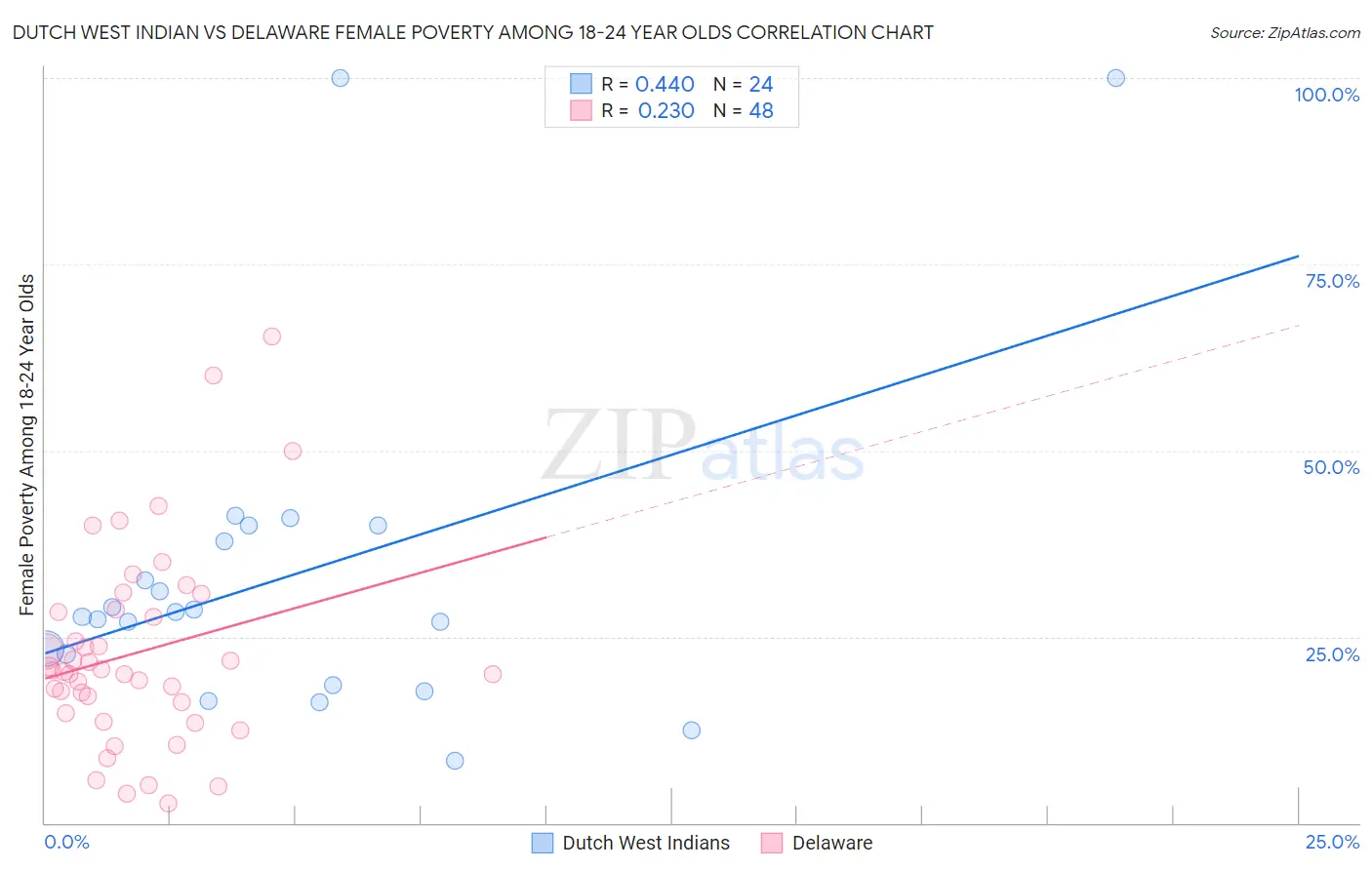 Dutch West Indian vs Delaware Female Poverty Among 18-24 Year Olds