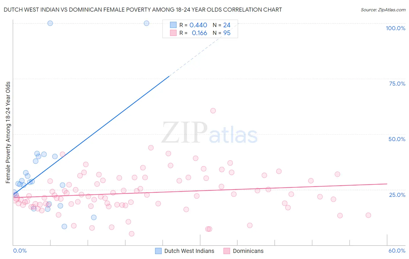 Dutch West Indian vs Dominican Female Poverty Among 18-24 Year Olds