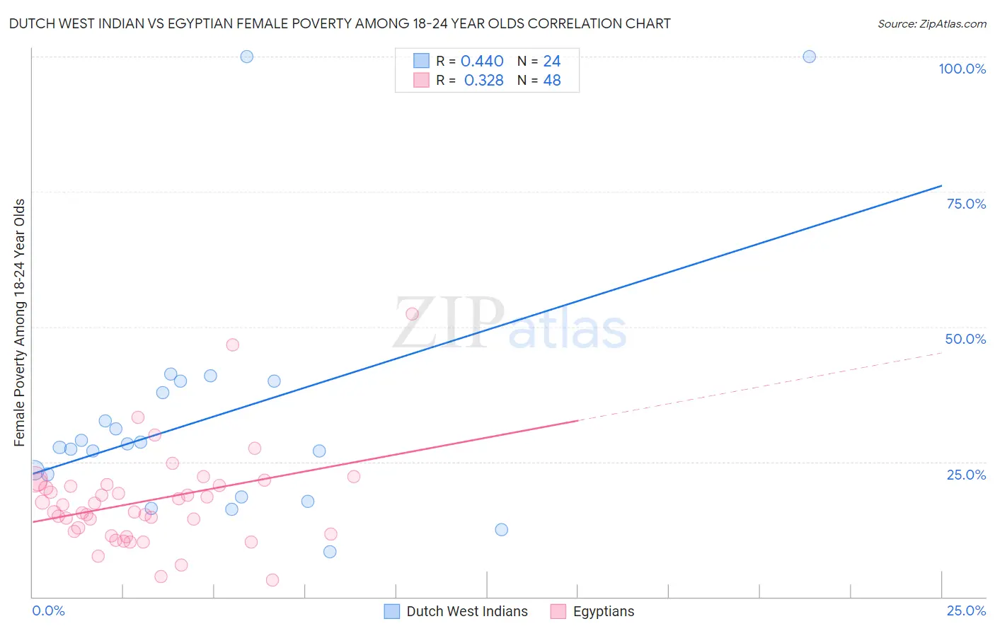 Dutch West Indian vs Egyptian Female Poverty Among 18-24 Year Olds