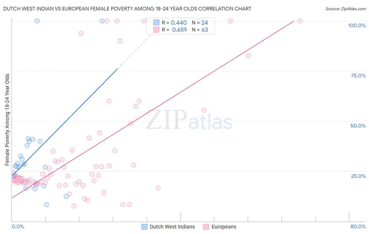 Dutch West Indian vs European Female Poverty Among 18-24 Year Olds