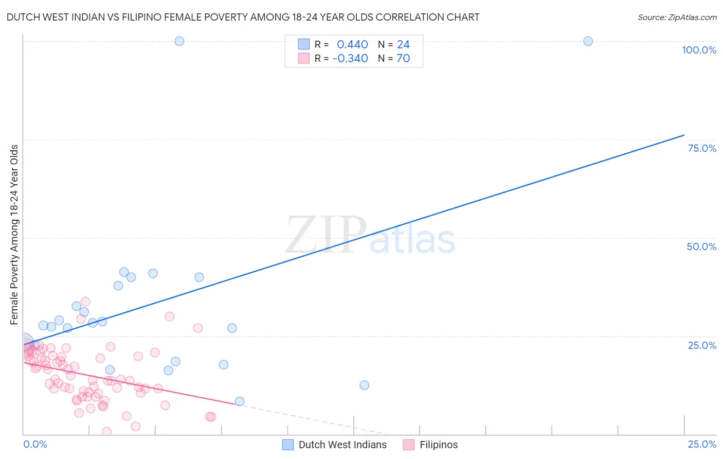 Dutch West Indian vs Filipino Female Poverty Among 18-24 Year Olds