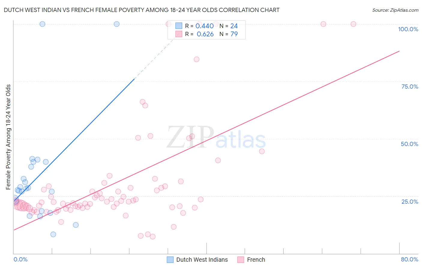 Dutch West Indian vs French Female Poverty Among 18-24 Year Olds