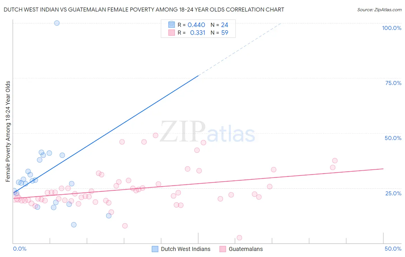 Dutch West Indian vs Guatemalan Female Poverty Among 18-24 Year Olds
