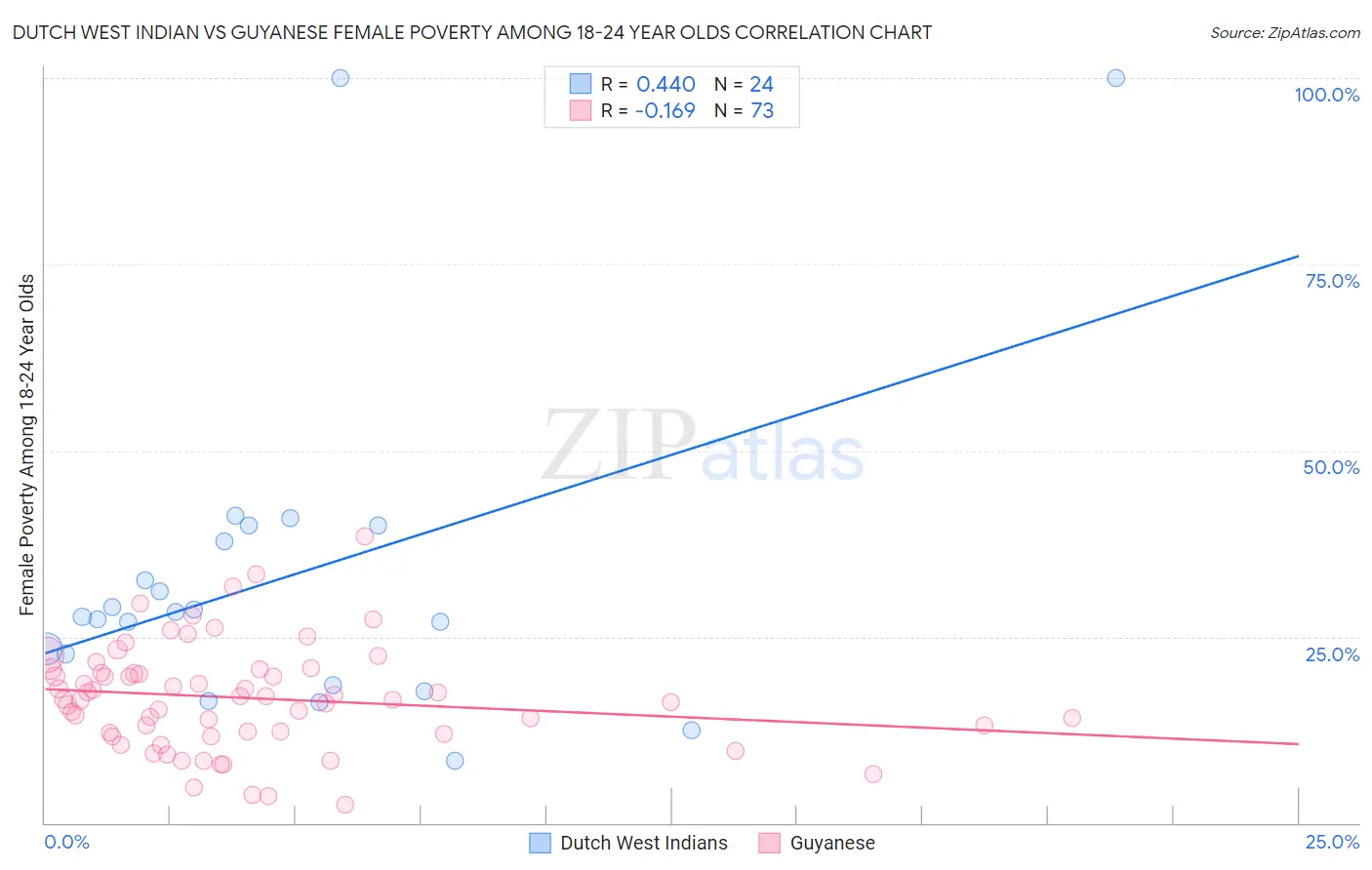 Dutch West Indian vs Guyanese Female Poverty Among 18-24 Year Olds