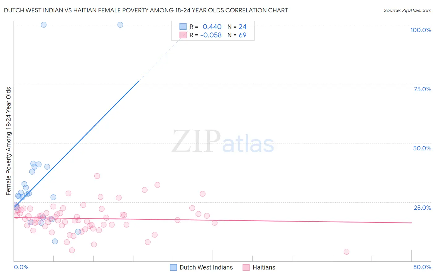 Dutch West Indian vs Haitian Female Poverty Among 18-24 Year Olds