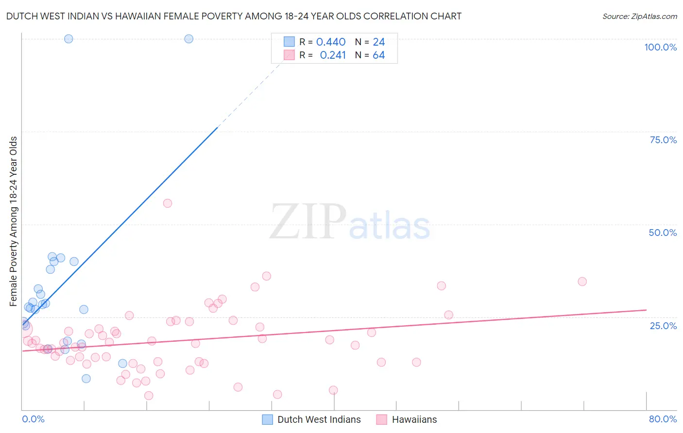 Dutch West Indian vs Hawaiian Female Poverty Among 18-24 Year Olds