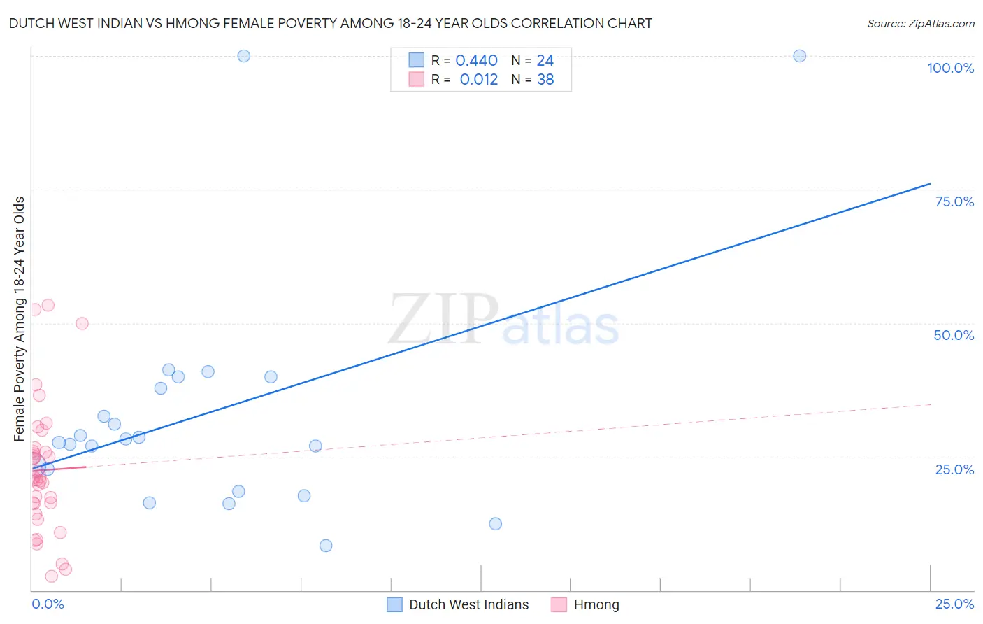 Dutch West Indian vs Hmong Female Poverty Among 18-24 Year Olds
