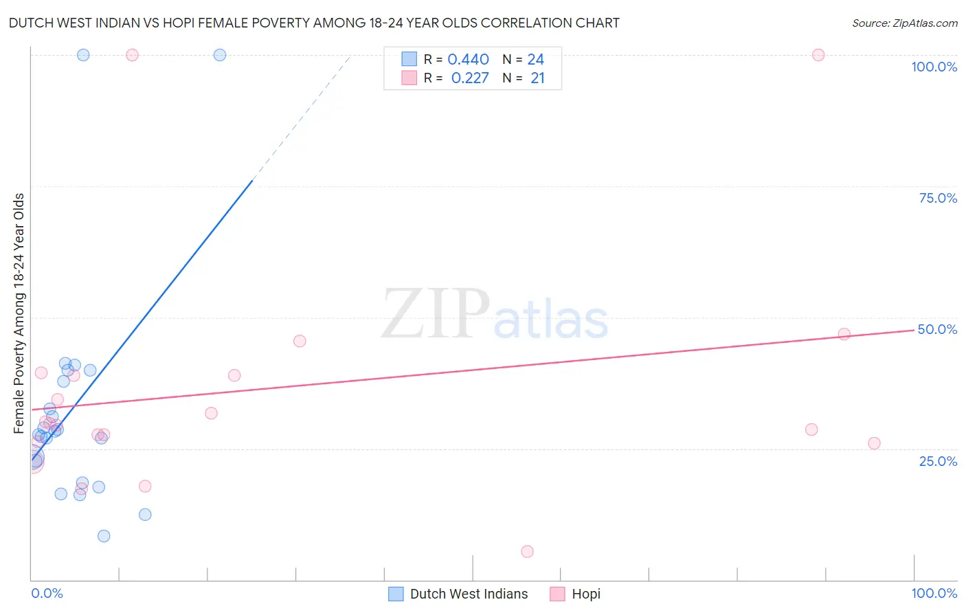 Dutch West Indian vs Hopi Female Poverty Among 18-24 Year Olds