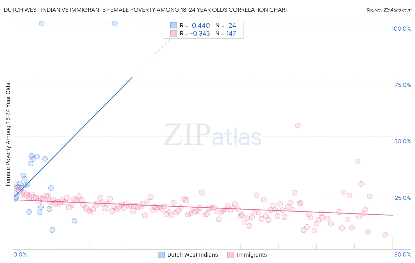 Dutch West Indian vs Immigrants Female Poverty Among 18-24 Year Olds