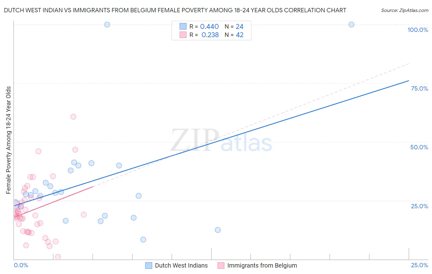 Dutch West Indian vs Immigrants from Belgium Female Poverty Among 18-24 Year Olds