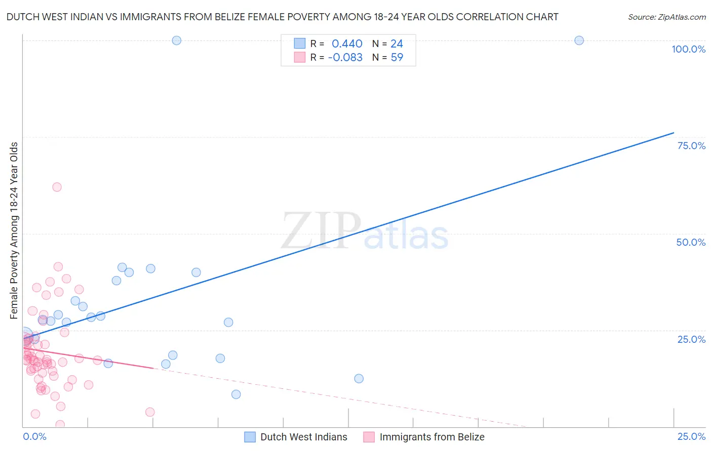 Dutch West Indian vs Immigrants from Belize Female Poverty Among 18-24 Year Olds