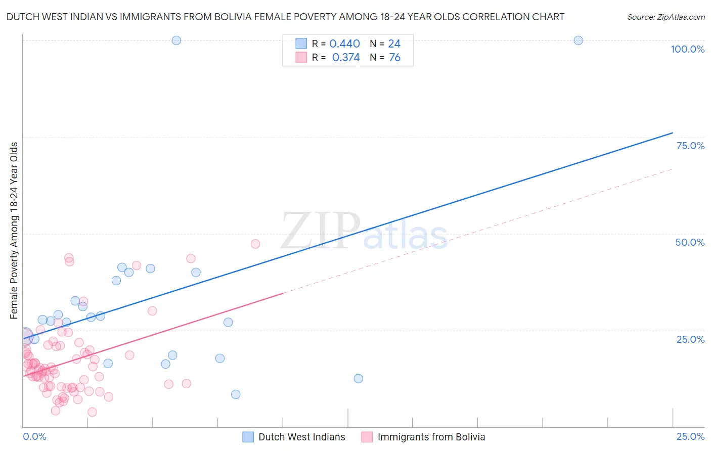 Dutch West Indian vs Immigrants from Bolivia Female Poverty Among 18-24 Year Olds