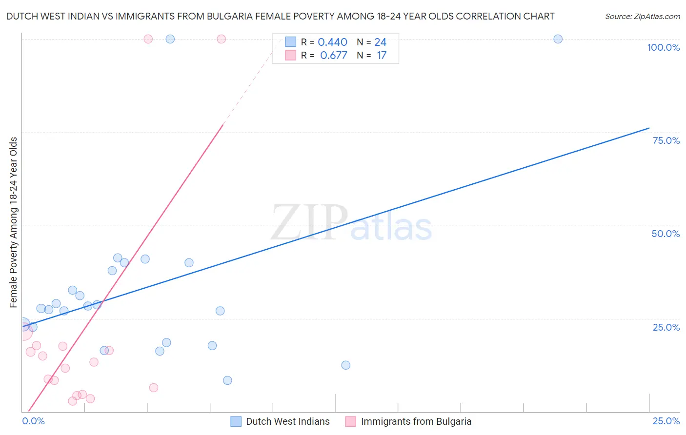 Dutch West Indian vs Immigrants from Bulgaria Female Poverty Among 18-24 Year Olds